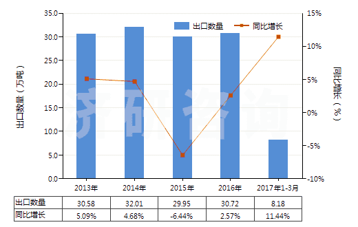 2013-2017年3月中國鐵的氧化物及氫氧化物(HS28211000)出口量及增速統(tǒng)計